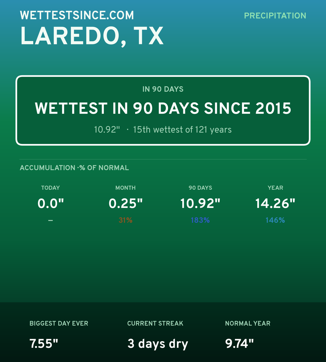 Laredo, TX precipitation share card