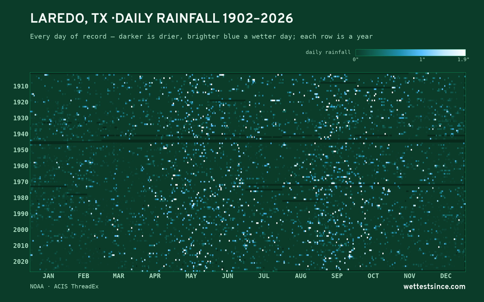 Laredo, TX — daily rainfall every day on record