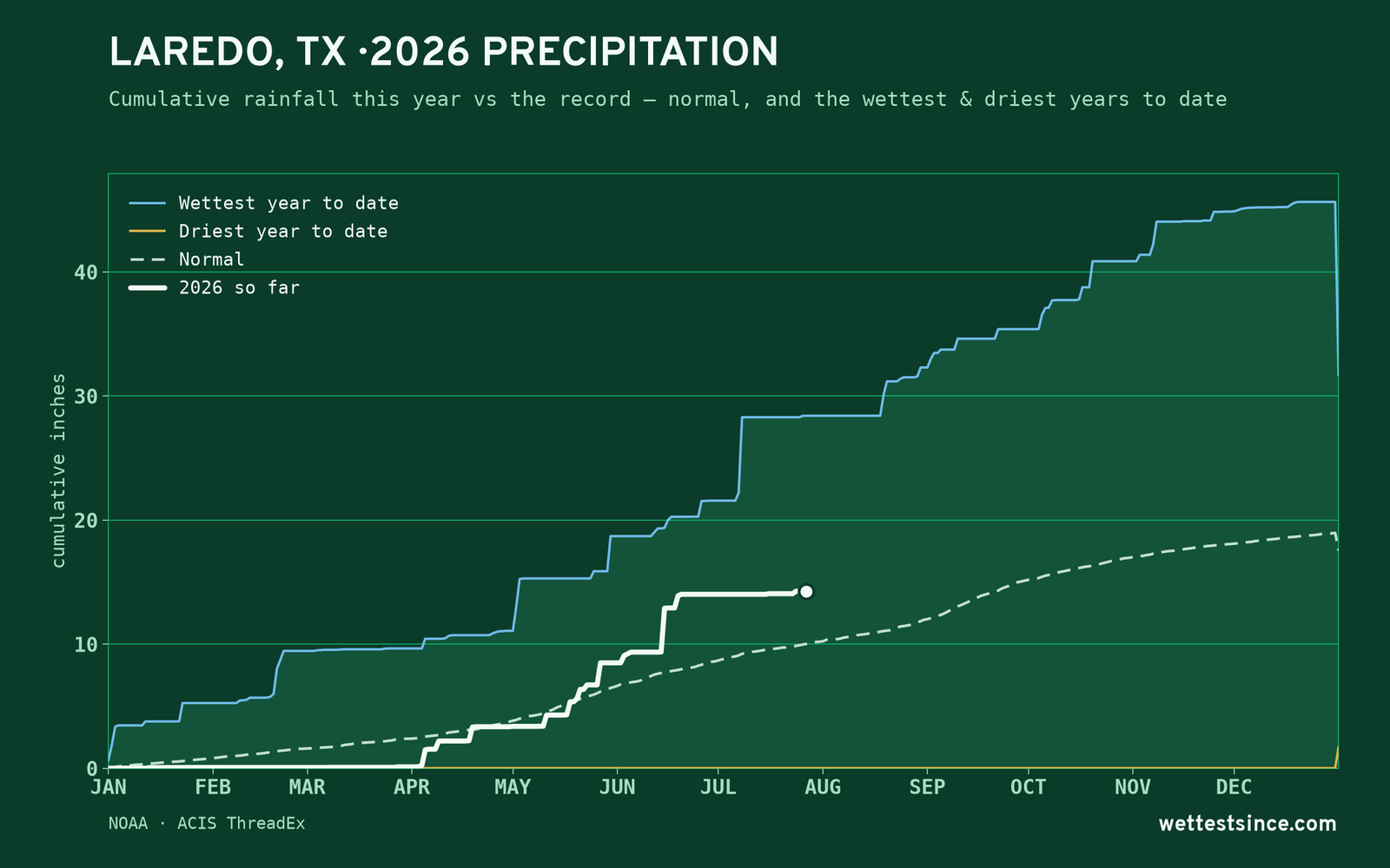 Laredo, TX — cumulative rainfall this year vs the record