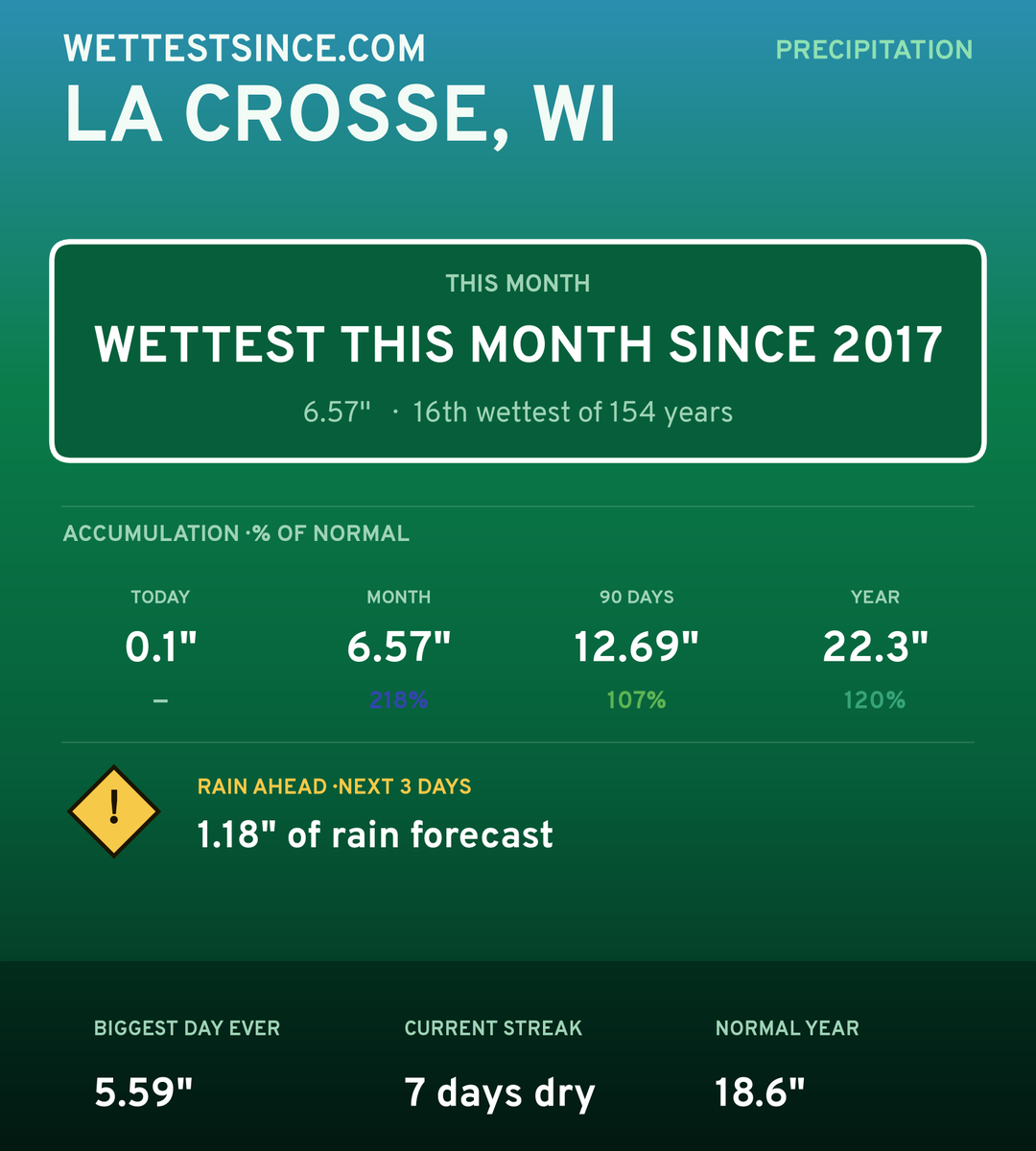 La Crosse, WI precipitation share card