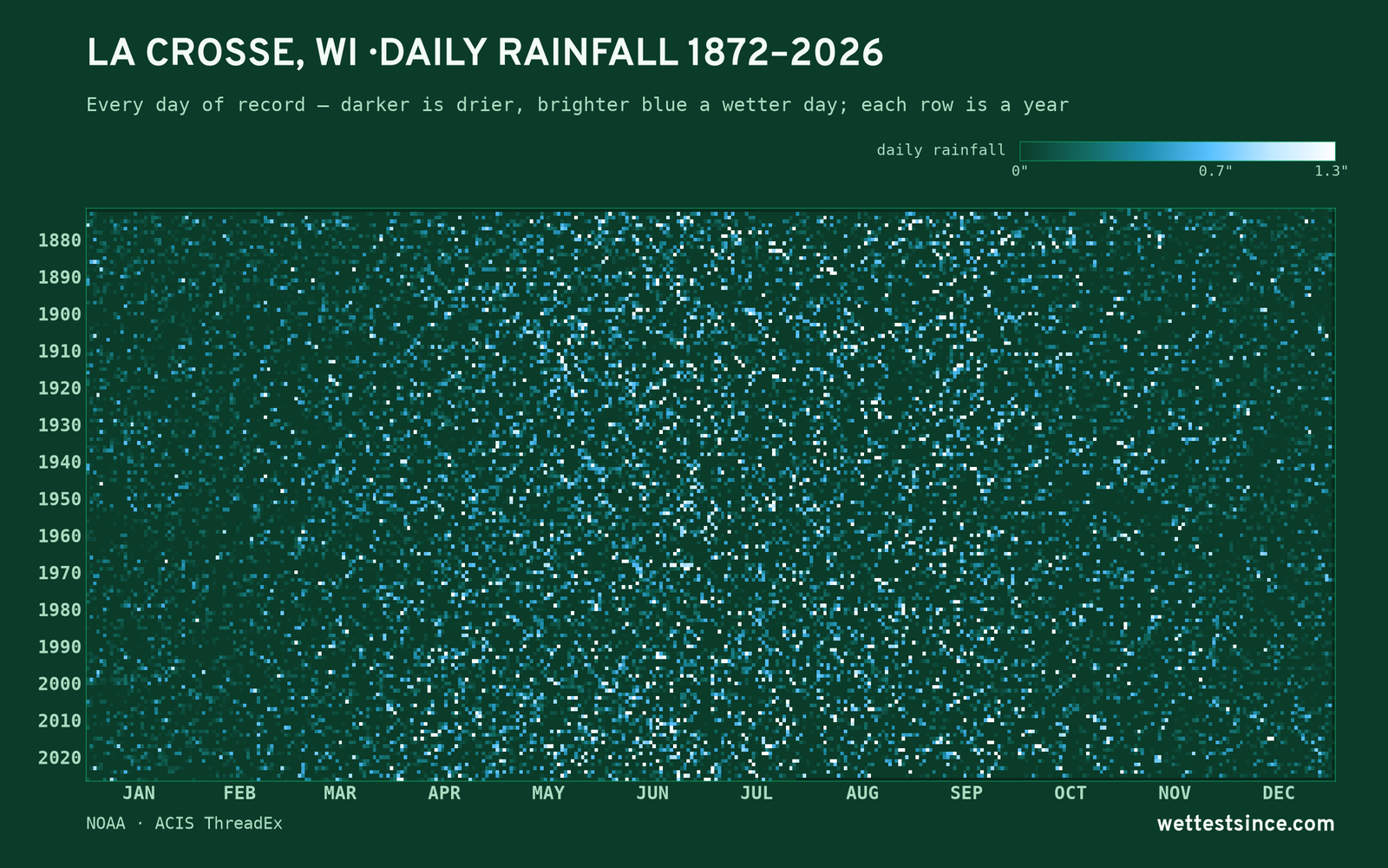 La Crosse, WI — daily rainfall every day on record