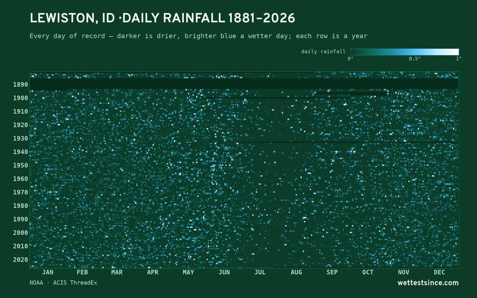 Lewiston, ID — daily rainfall every day on record