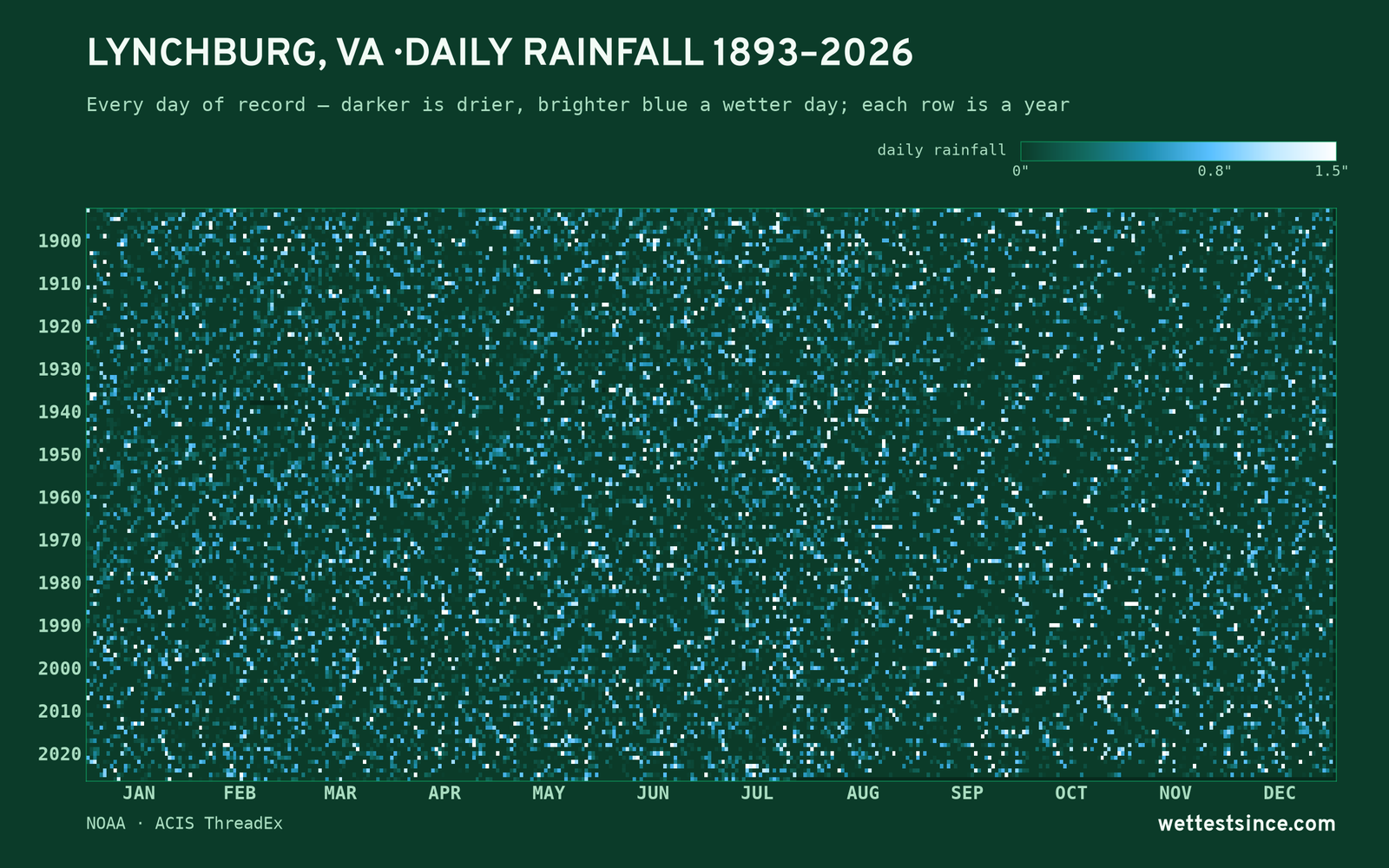 Lynchburg, VA — daily rainfall every day on record
