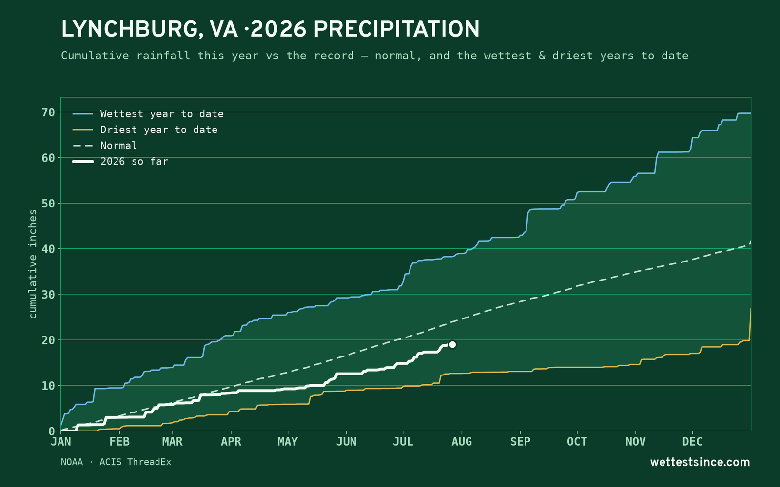 Lynchburg, VA — cumulative rainfall this year vs the record