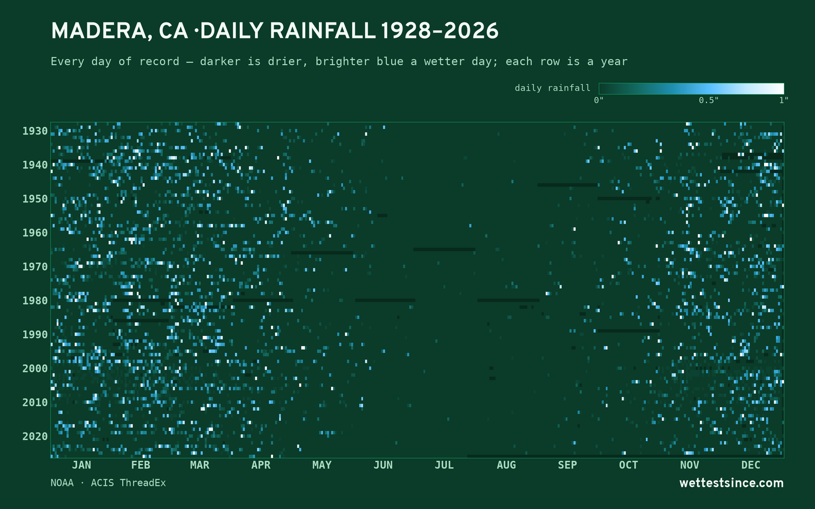 Madera, CA — daily rainfall every day on record