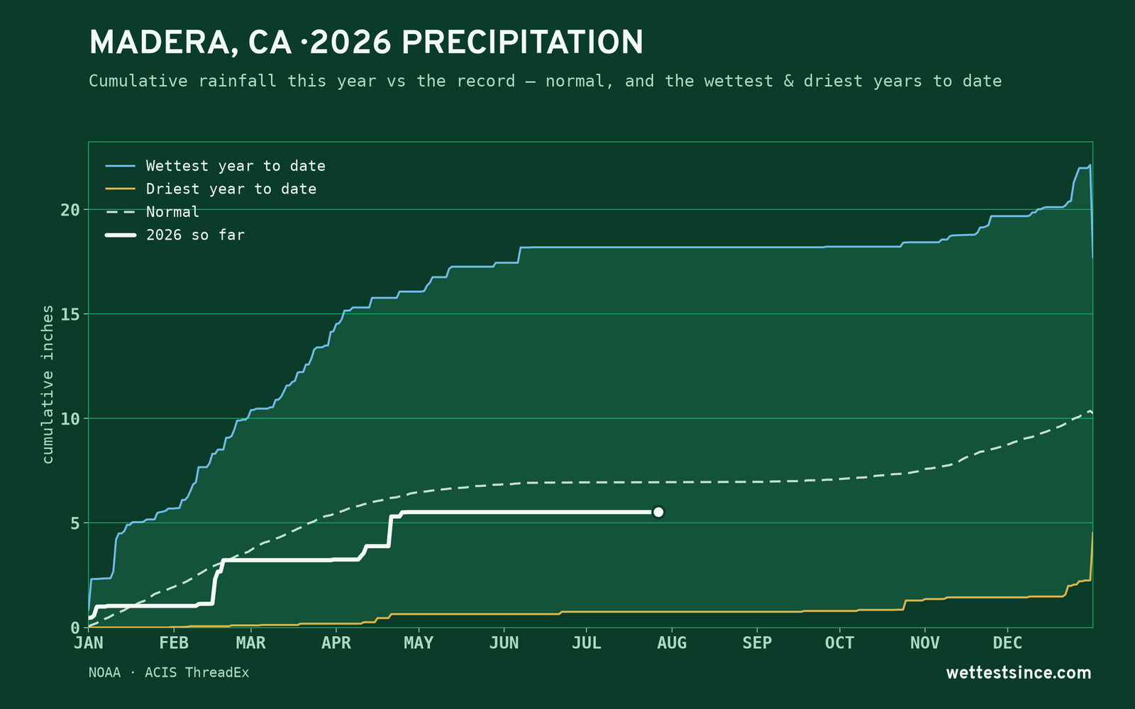 Madera, CA — cumulative rainfall this year vs the record