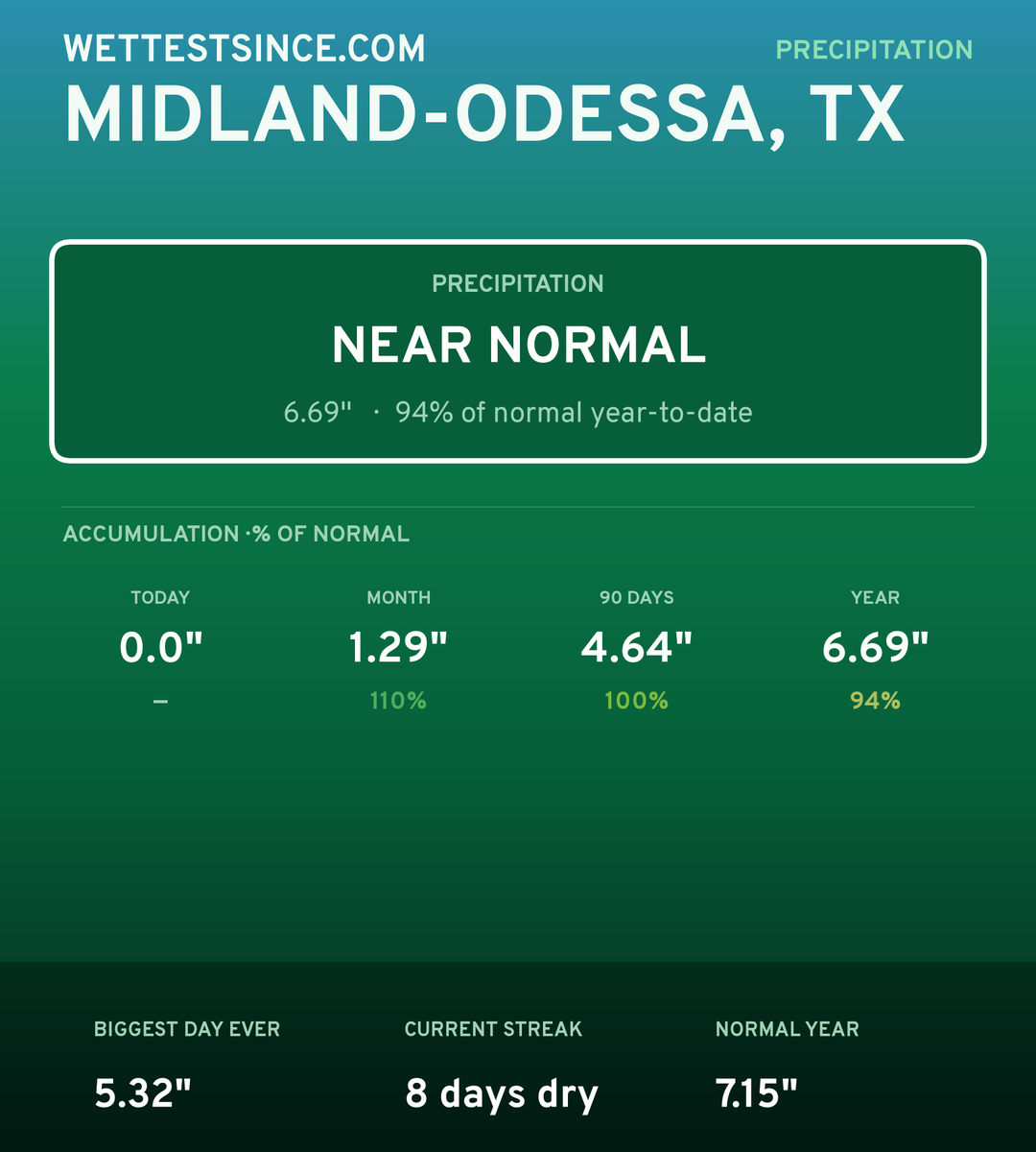Midland-Odessa, TX precipitation share card