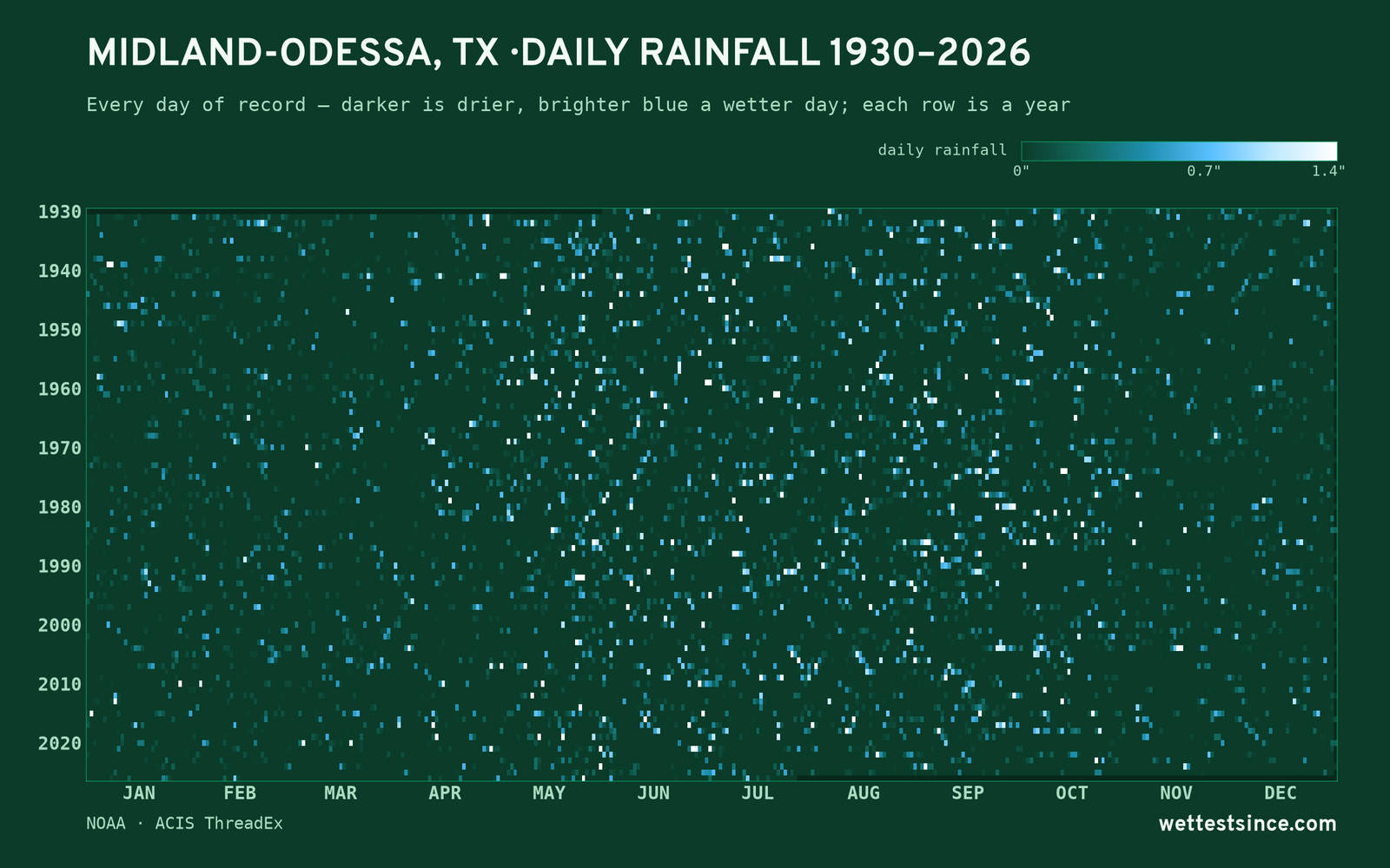 Midland-Odessa, TX — daily rainfall every day on record