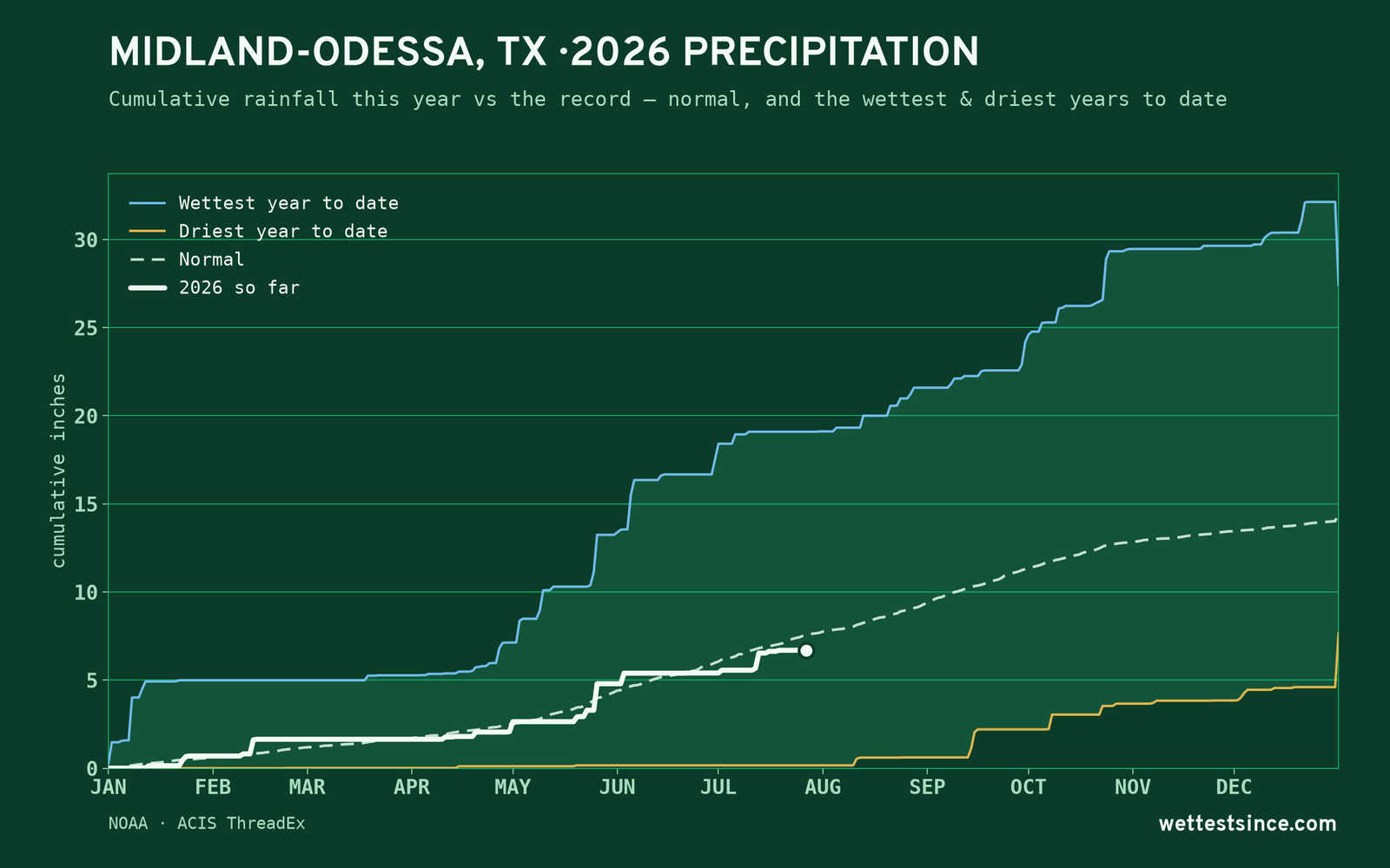 Midland-Odessa, TX — cumulative rainfall this year vs the record