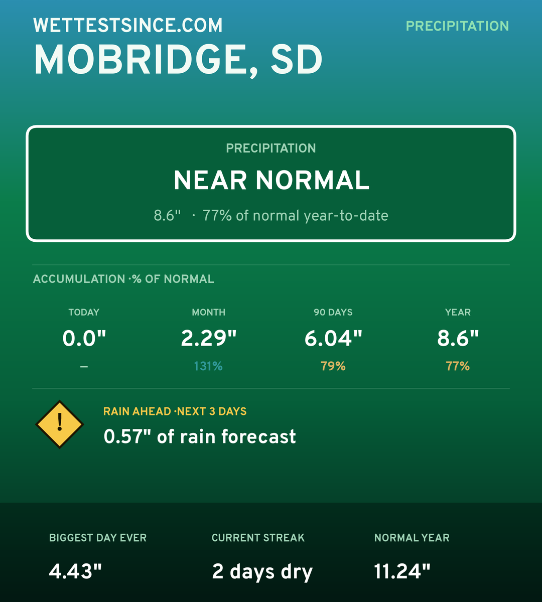 Mobridge, SD precipitation share card
