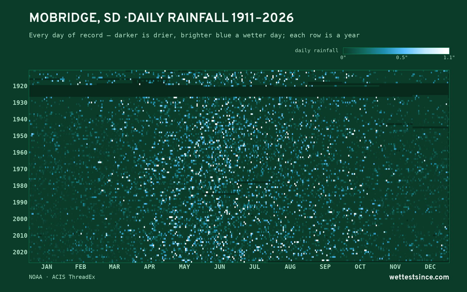 Mobridge, SD — daily rainfall every day on record