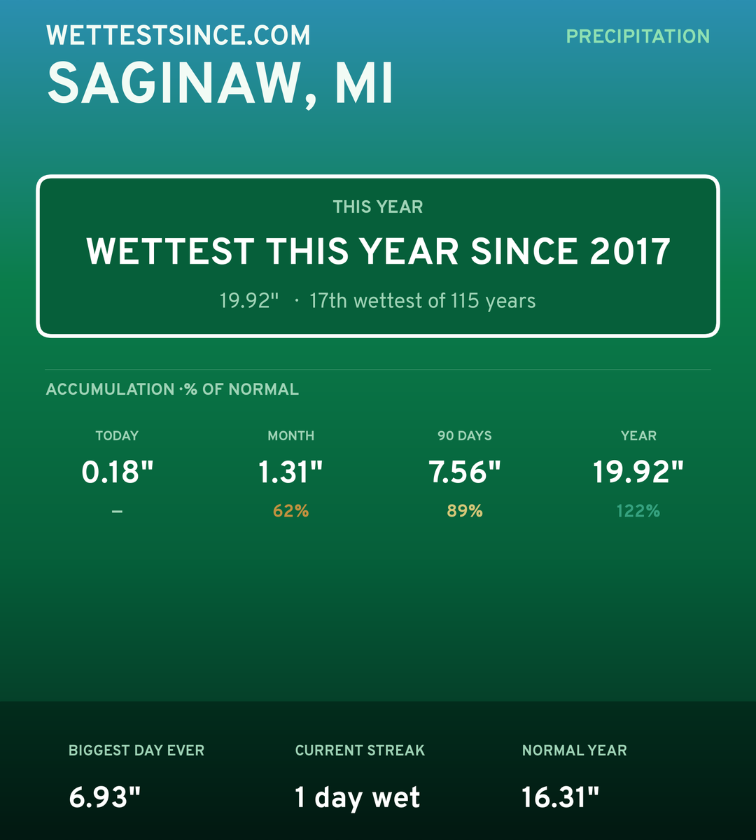 Saginaw, MI precipitation share card