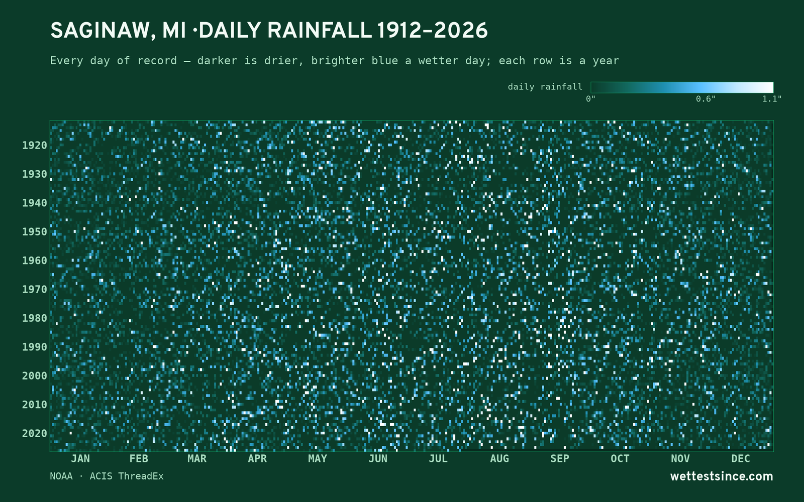 Saginaw, MI — daily rainfall every day on record