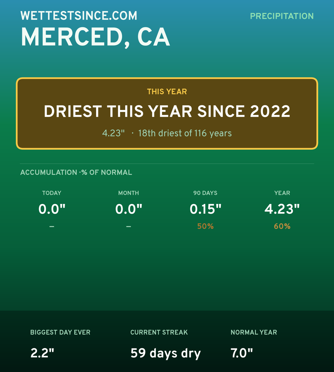 Merced, CA precipitation share card