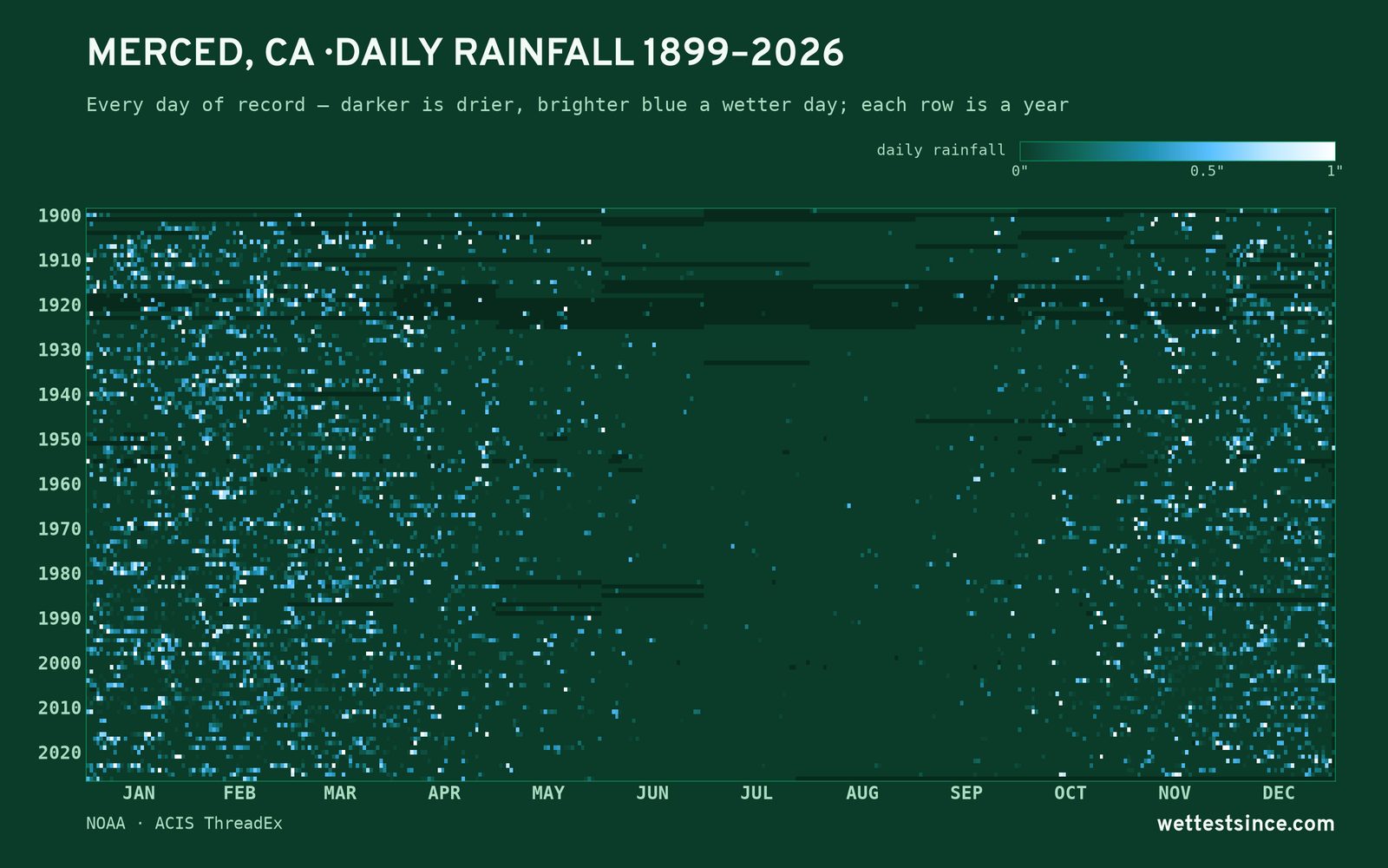 Merced, CA — daily rainfall every day on record