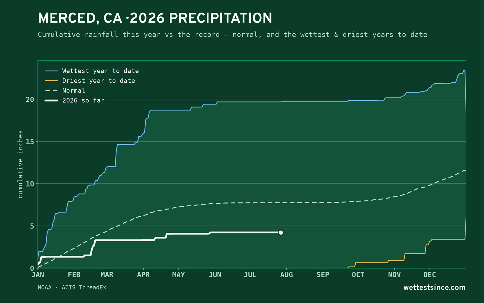 Merced, CA — cumulative rainfall this year vs the record