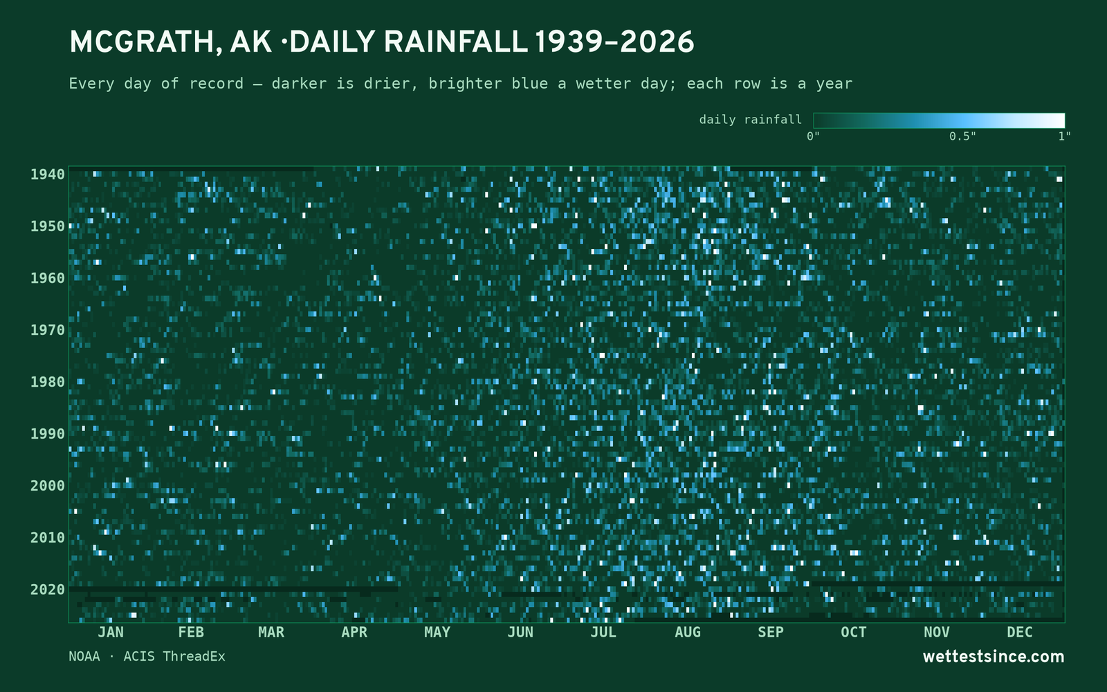 Mcgrath, AK — daily rainfall every day on record