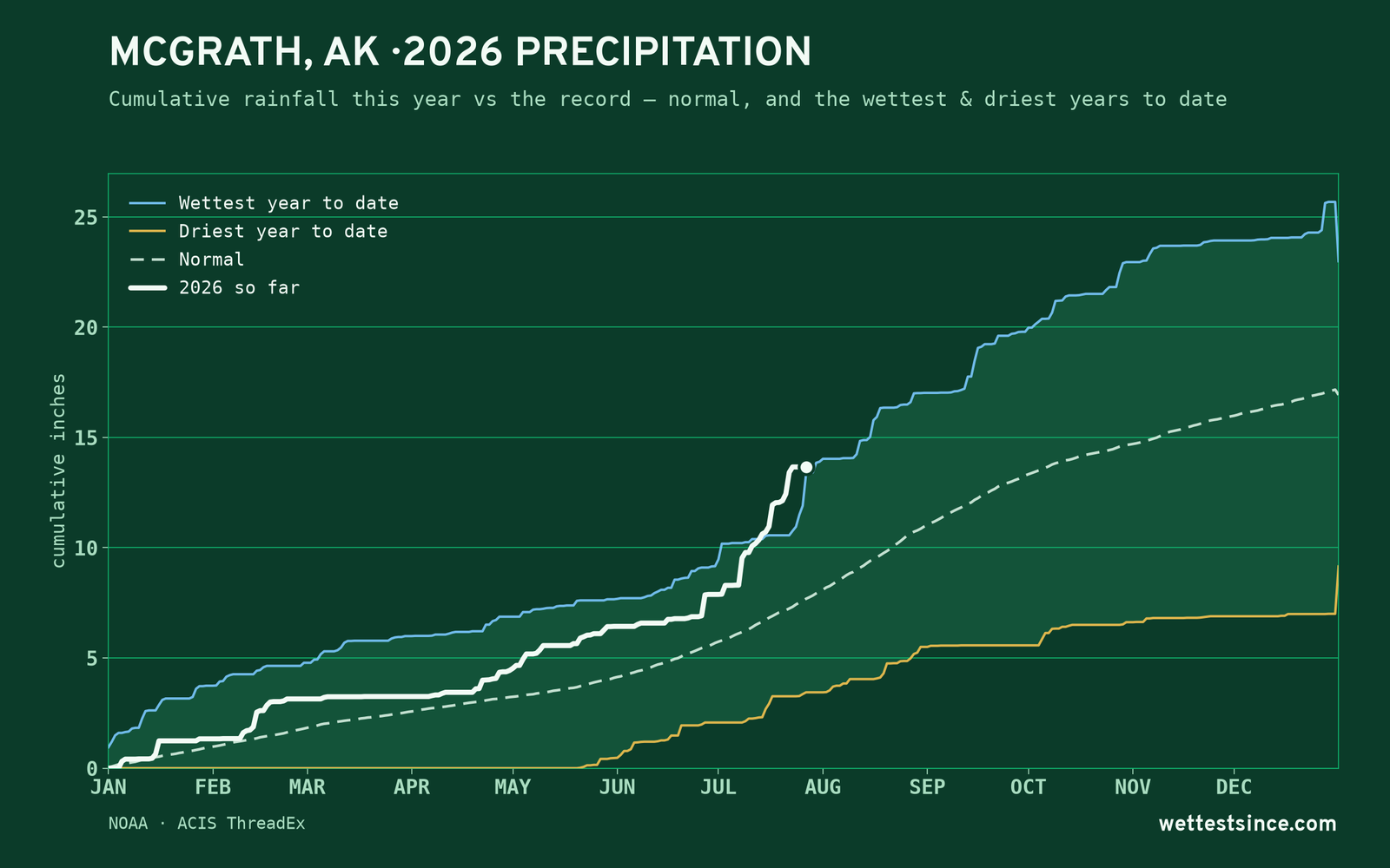Mcgrath, AK — cumulative rainfall this year vs the record