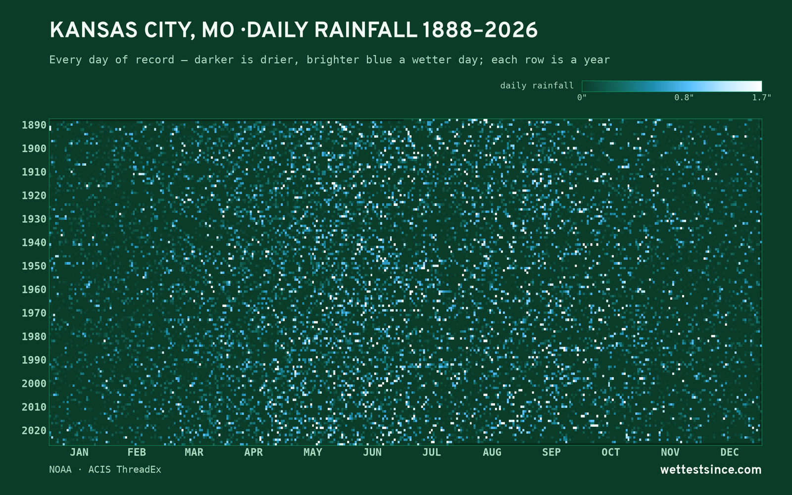 Kansas City, MO — daily rainfall every day on record