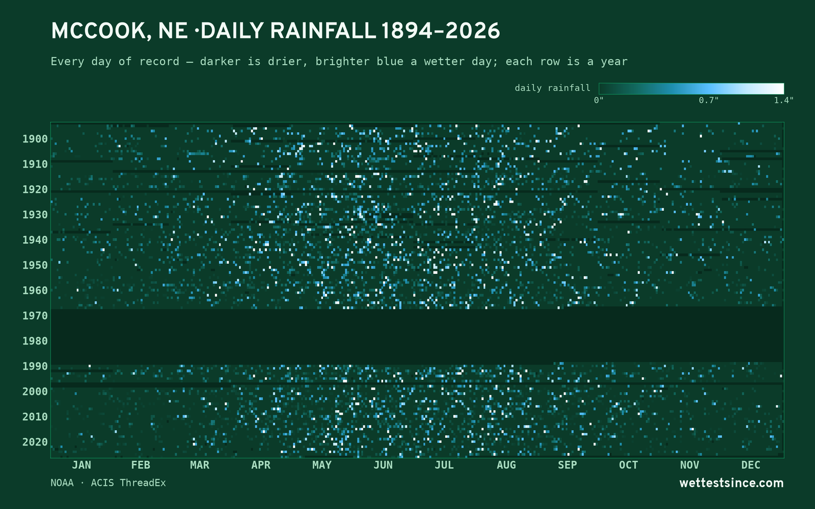 McCook, NE — daily rainfall every day on record