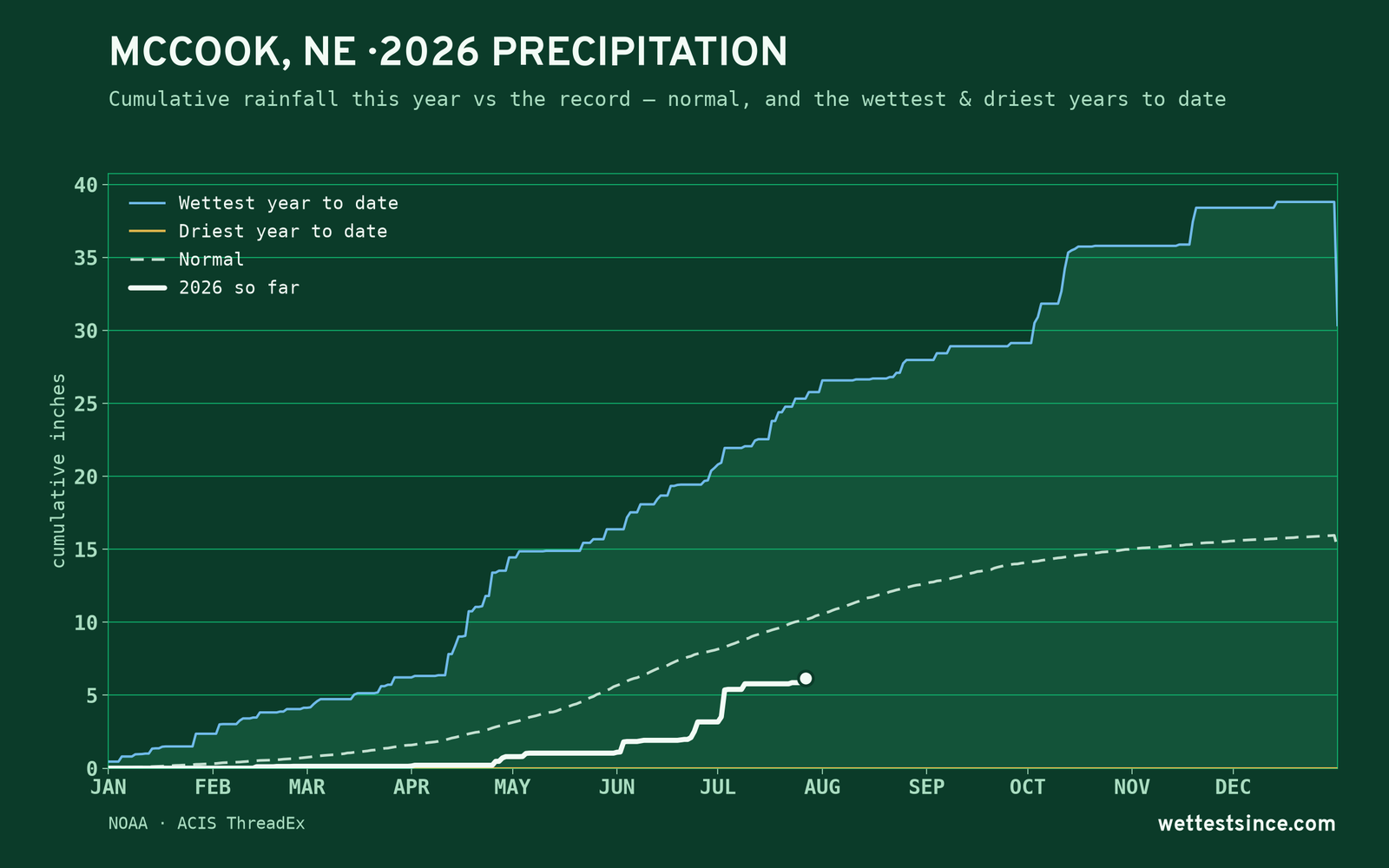 McCook, NE — cumulative rainfall this year vs the record