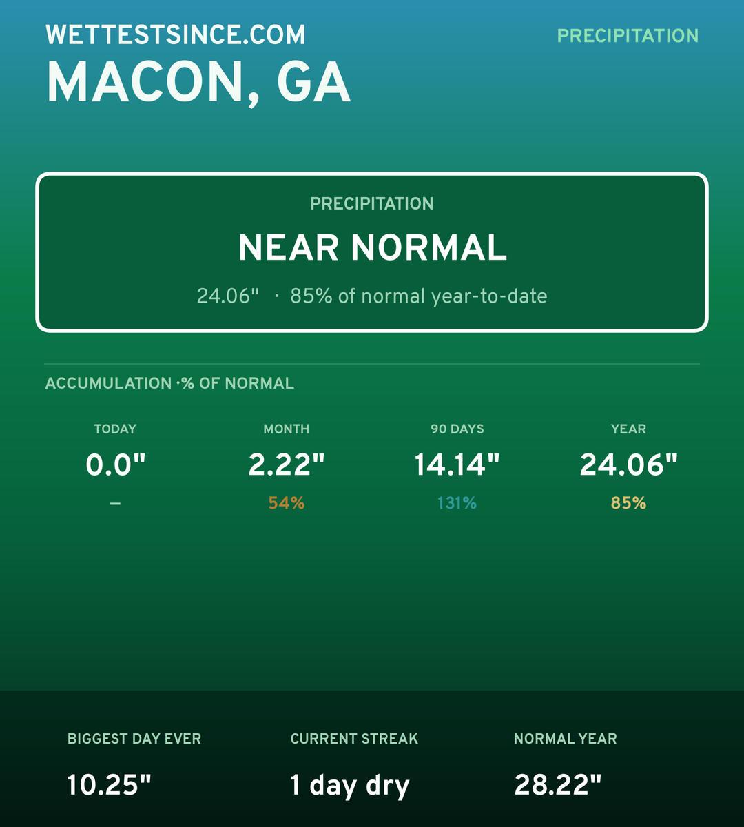 Macon, GA precipitation share card