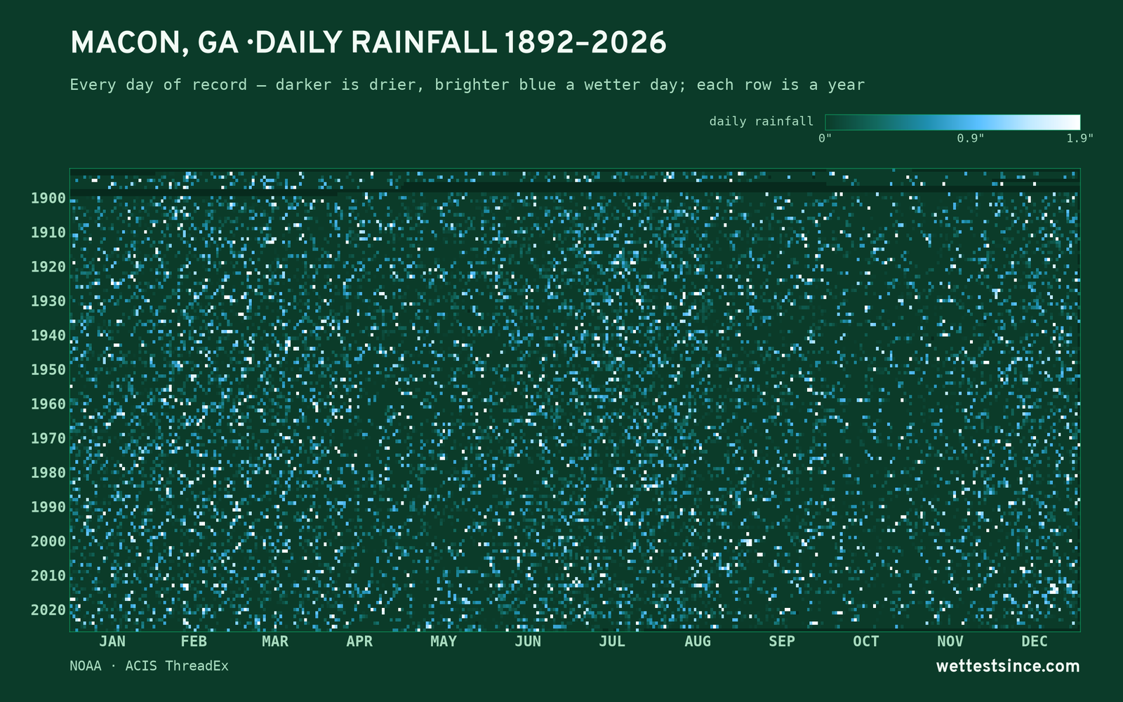 Macon, GA — daily rainfall every day on record