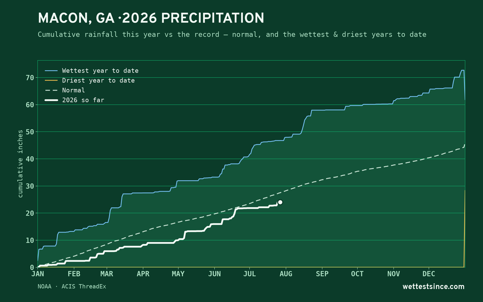 Macon, GA — cumulative rainfall this year vs the record