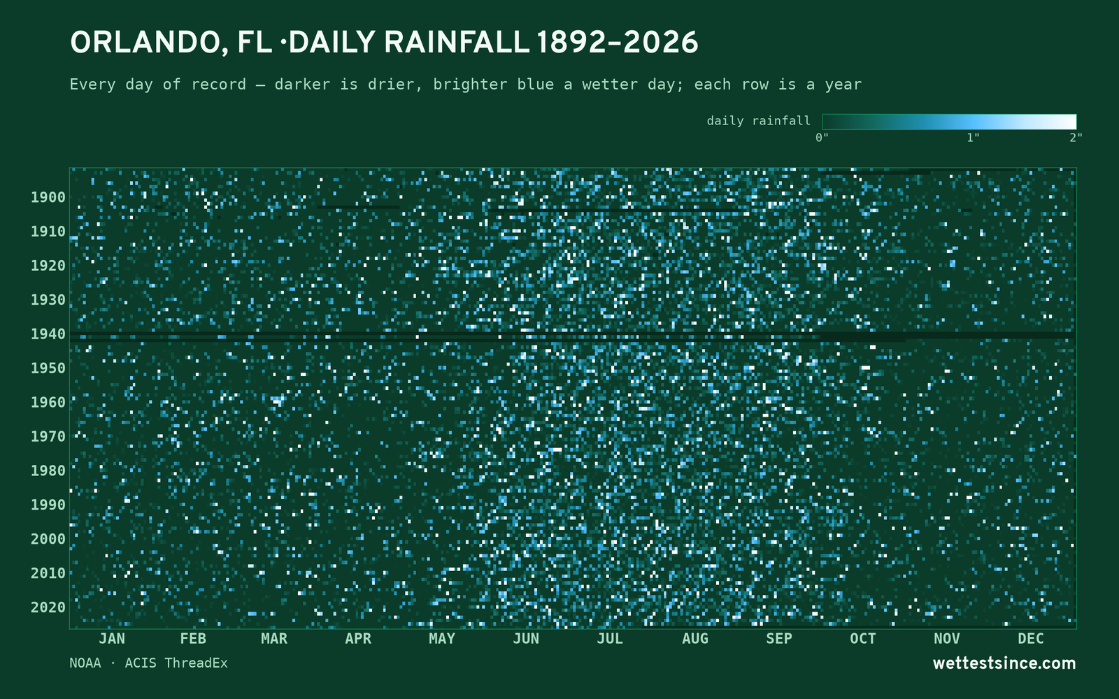 Orlando, FL — daily rainfall every day on record