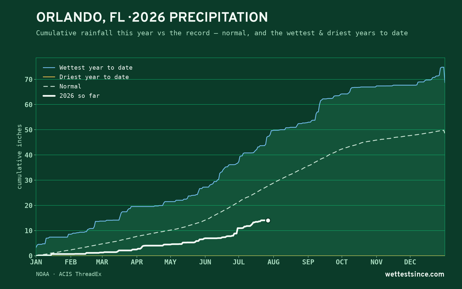 Orlando, FL — cumulative rainfall this year vs the record