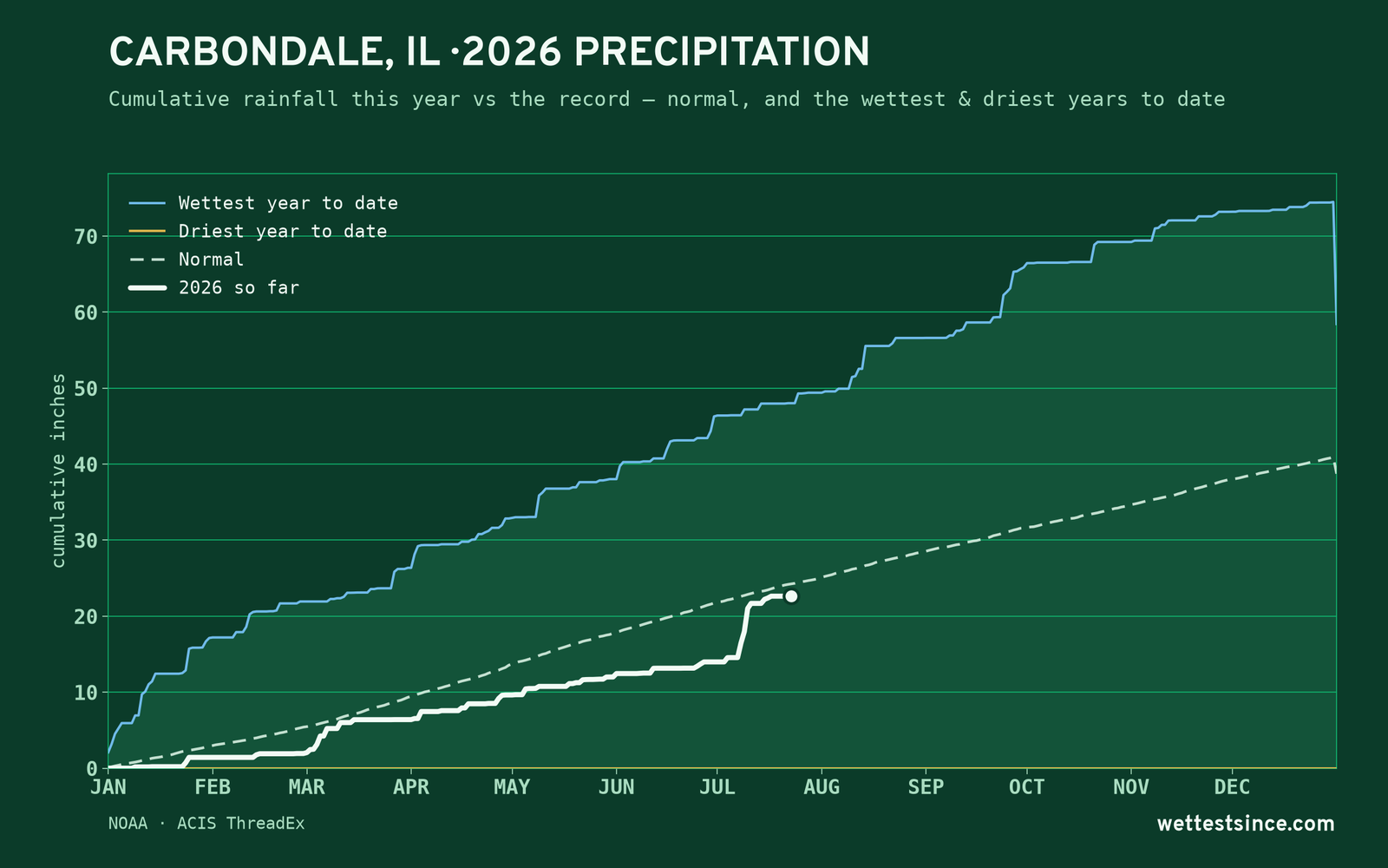 Carbondale, IL — cumulative rainfall this year vs the record