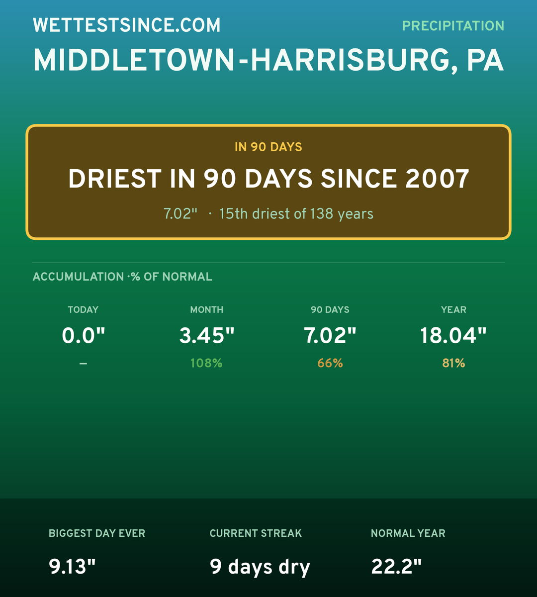 Middletown-Harrisburg, PA precipitation share card