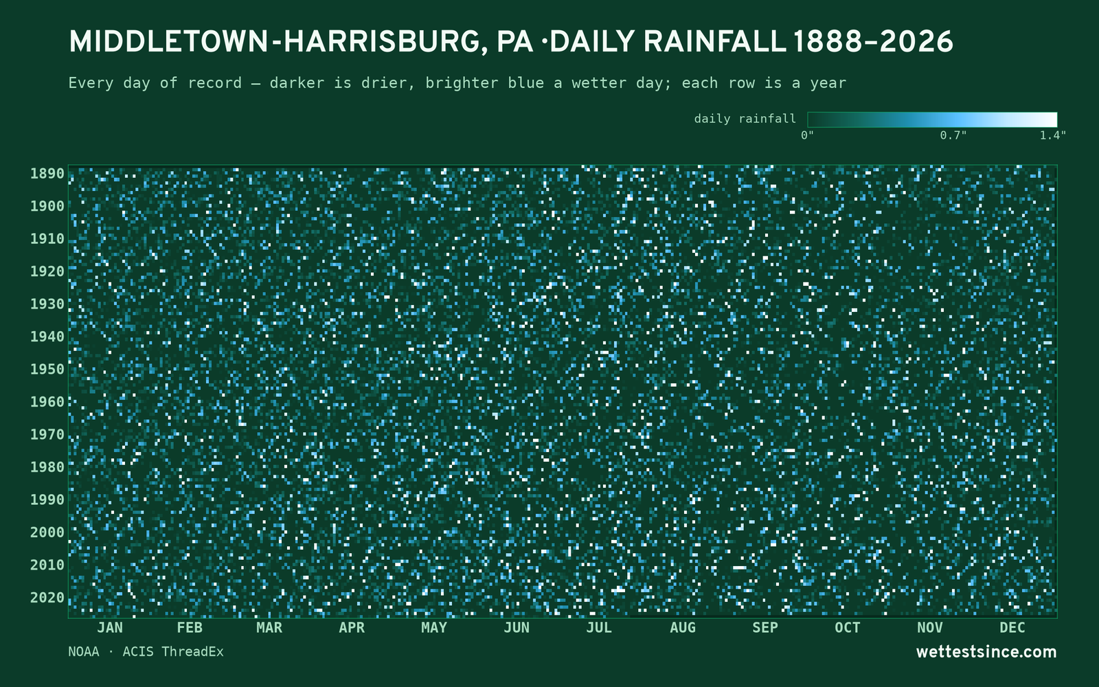 Middletown-Harrisburg, PA — daily rainfall every day on record