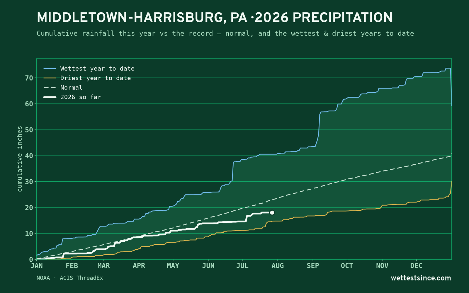 Middletown-Harrisburg, PA — cumulative rainfall this year vs the record