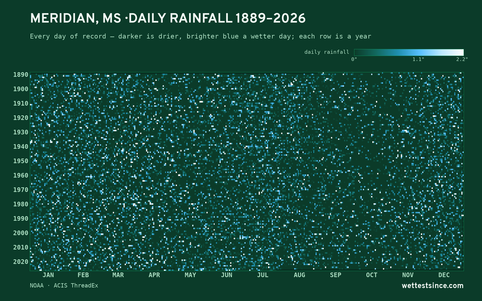 Meridian, MS — daily rainfall every day on record