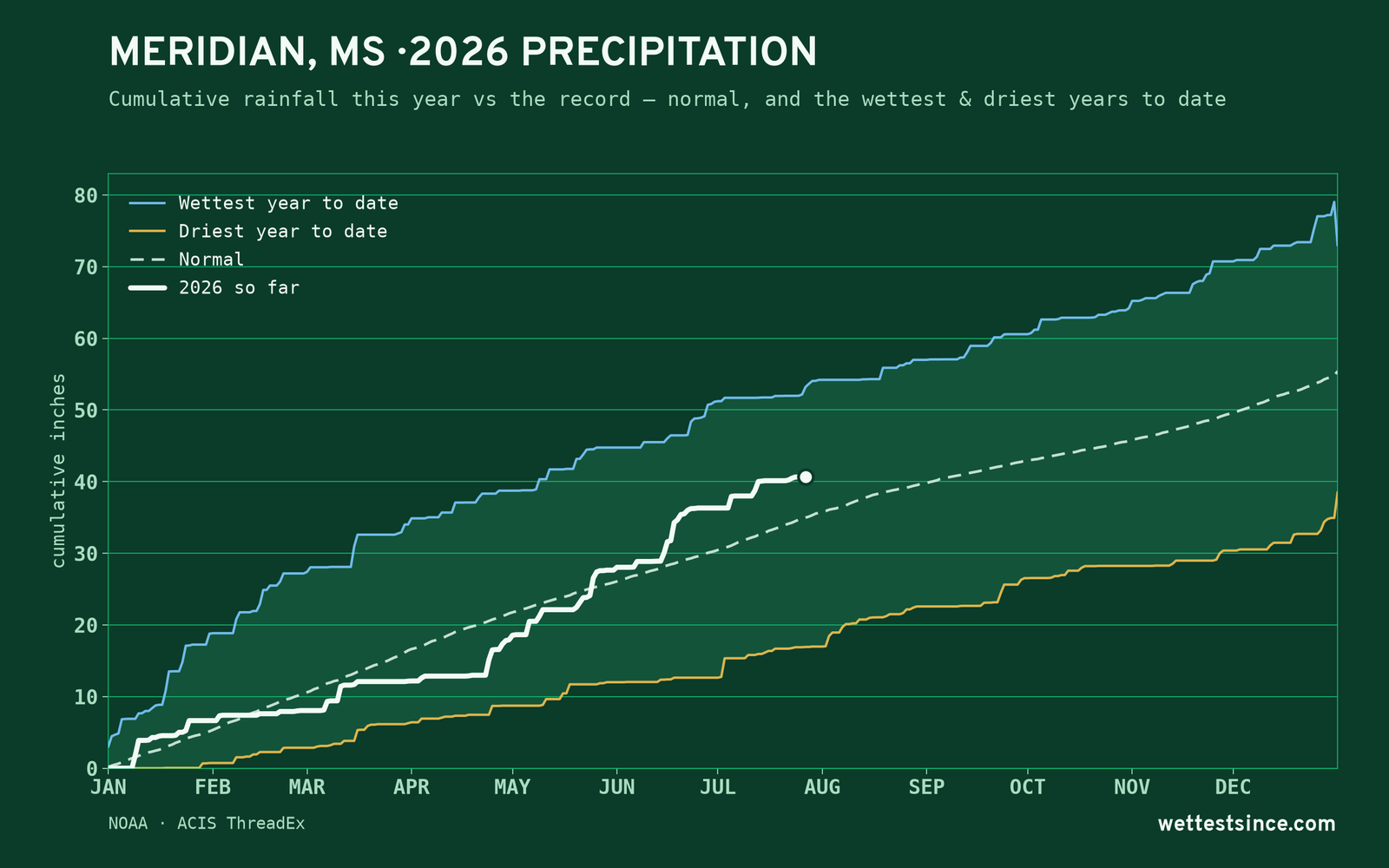Meridian, MS — cumulative rainfall this year vs the record
