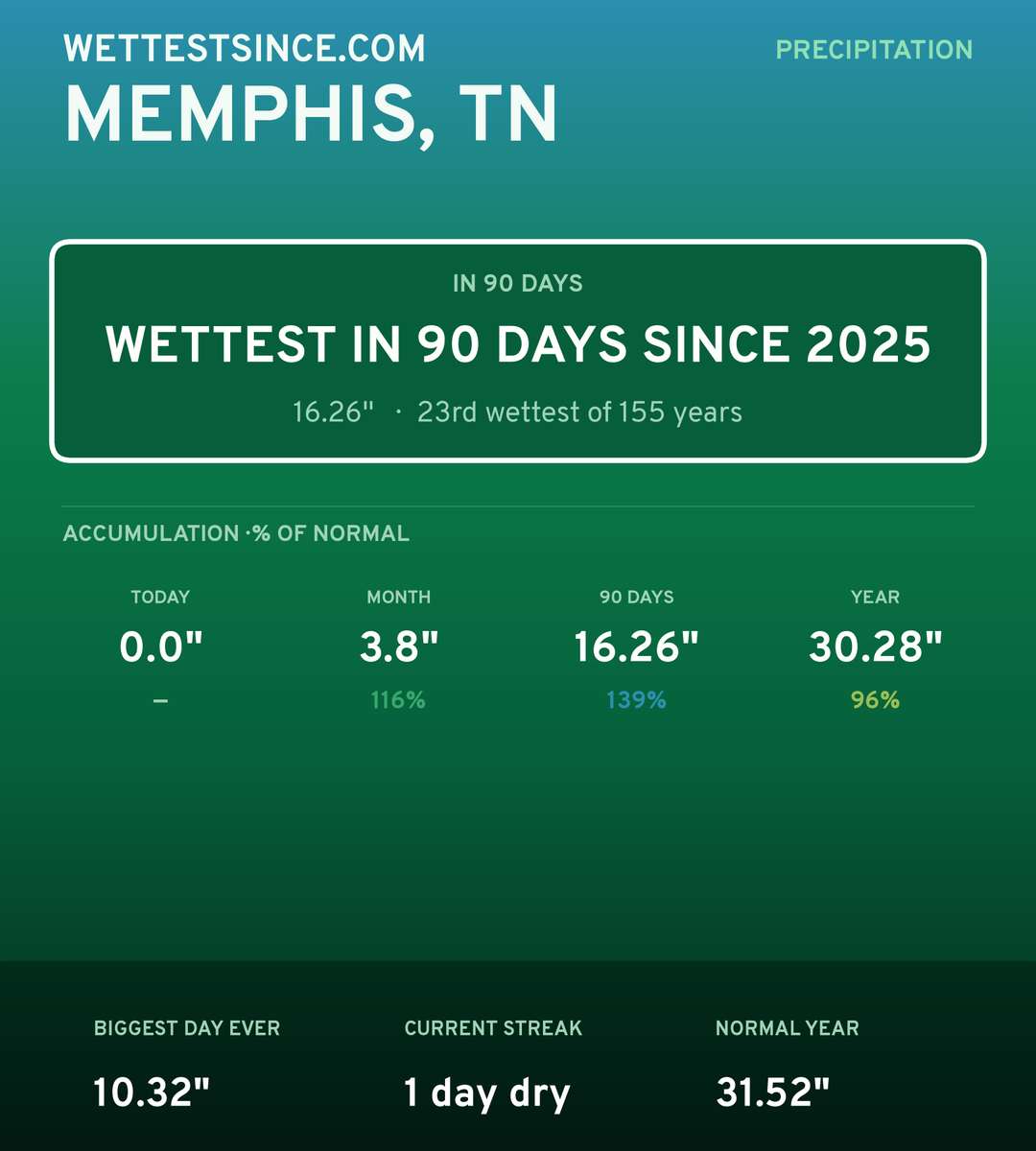 Memphis, TN precipitation share card