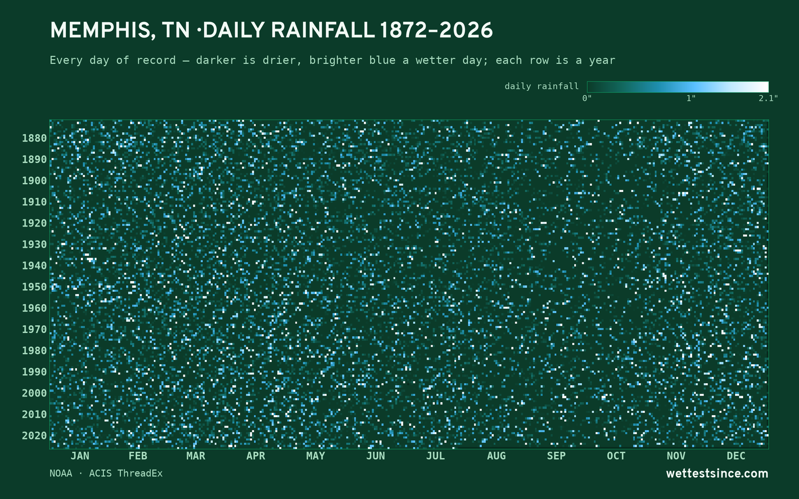 Memphis, TN — daily rainfall every day on record