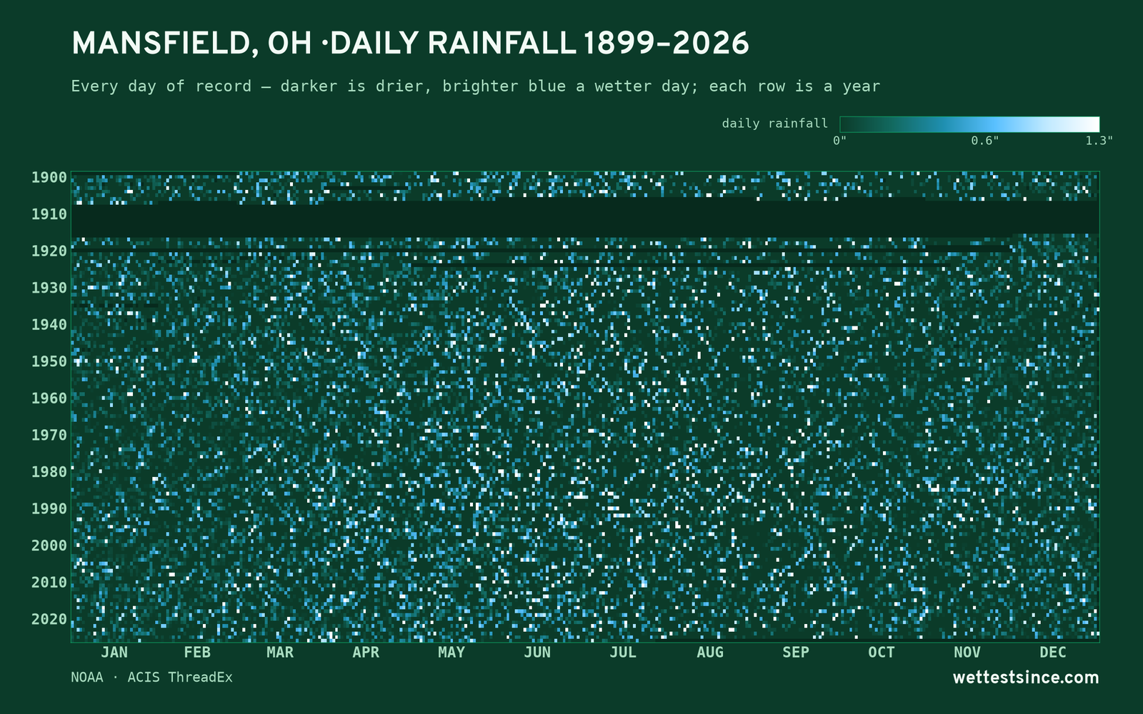 Mansfield, OH — daily rainfall every day on record