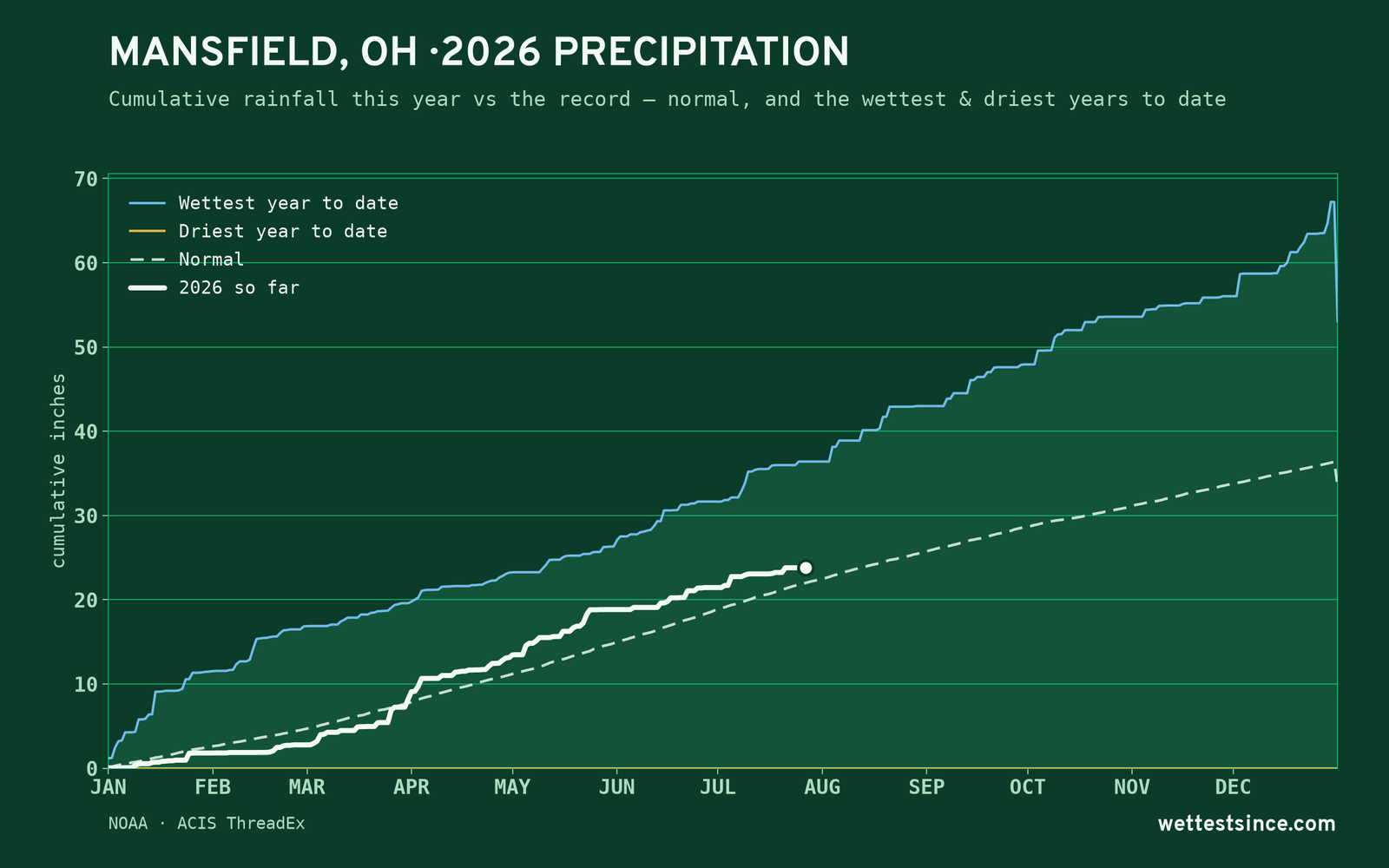 Mansfield, OH — cumulative rainfall this year vs the record