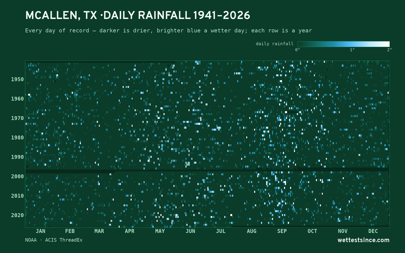 McAllen, TX — daily rainfall every day on record