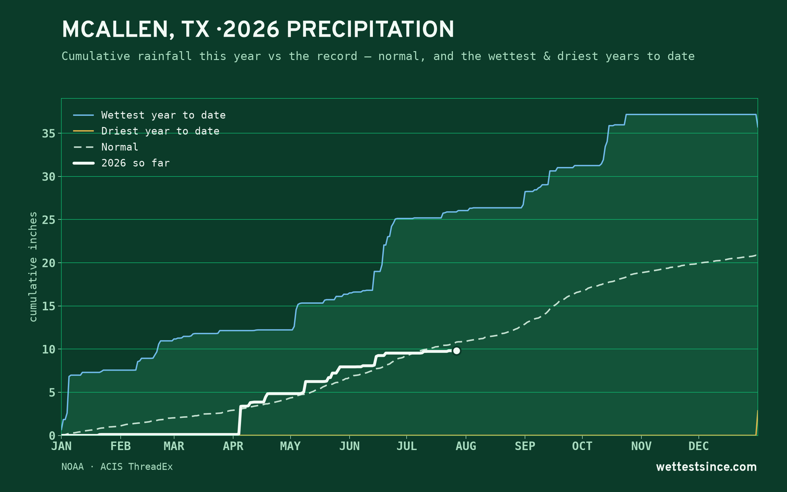 McAllen, TX — cumulative rainfall this year vs the record