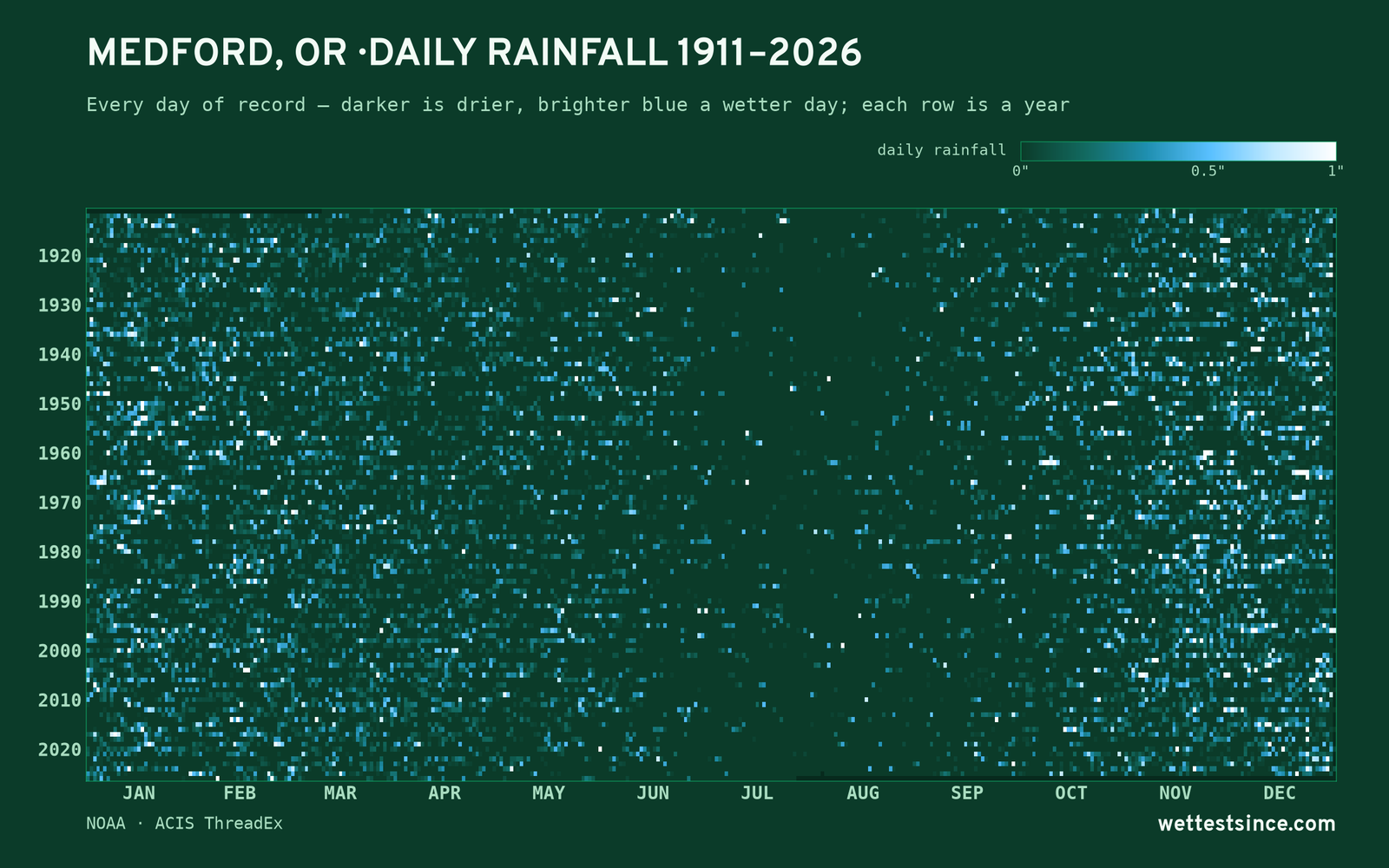 Medford, OR — daily rainfall every day on record