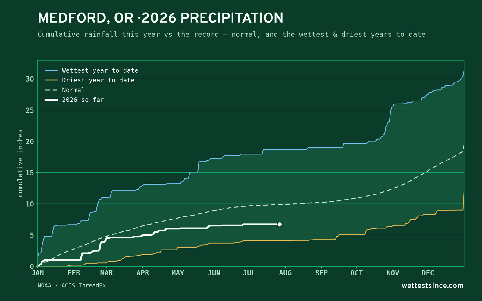 Medford, OR — cumulative rainfall this year vs the record
