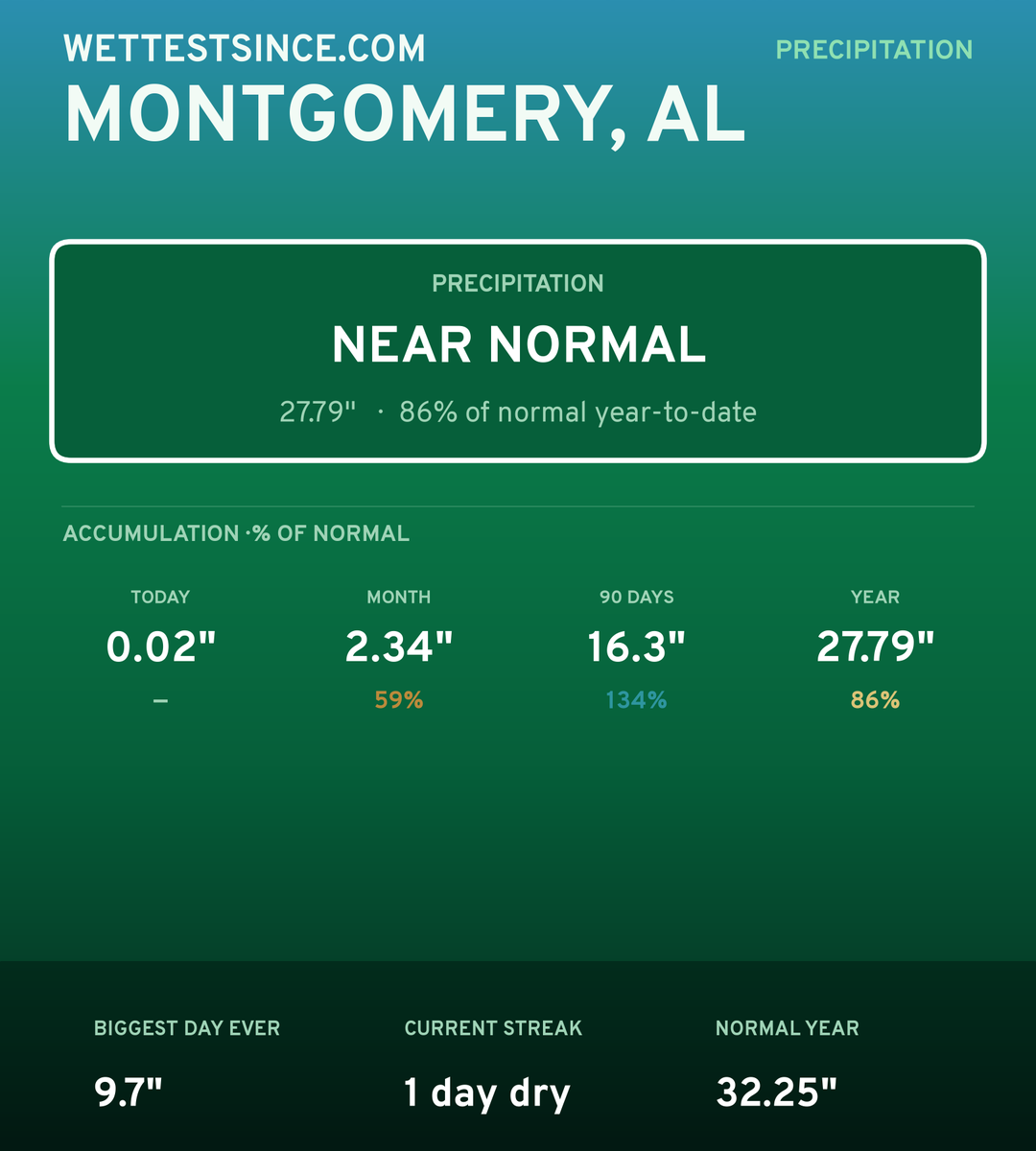 Montgomery, AL precipitation share card
