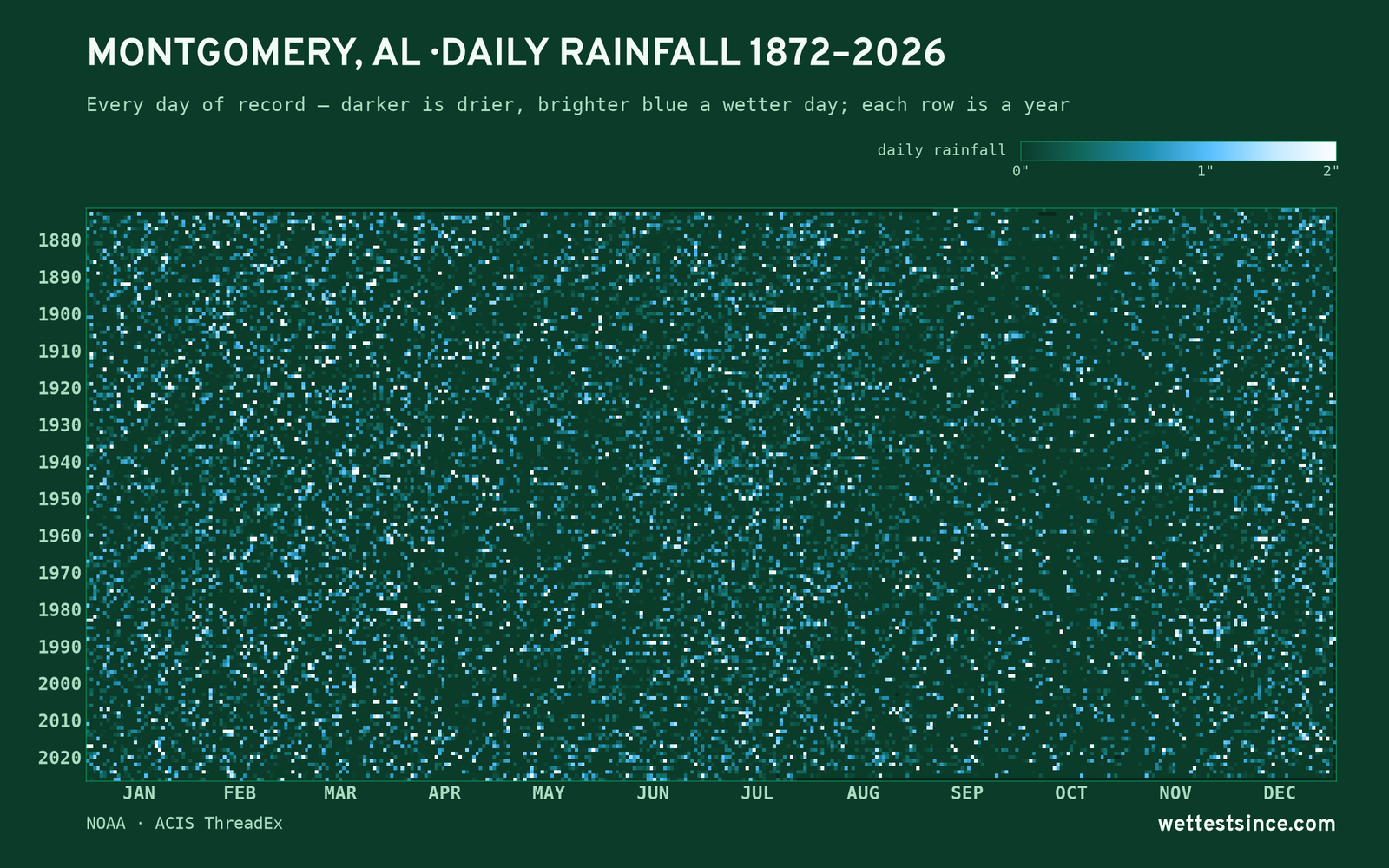 Montgomery, AL — daily rainfall every day on record