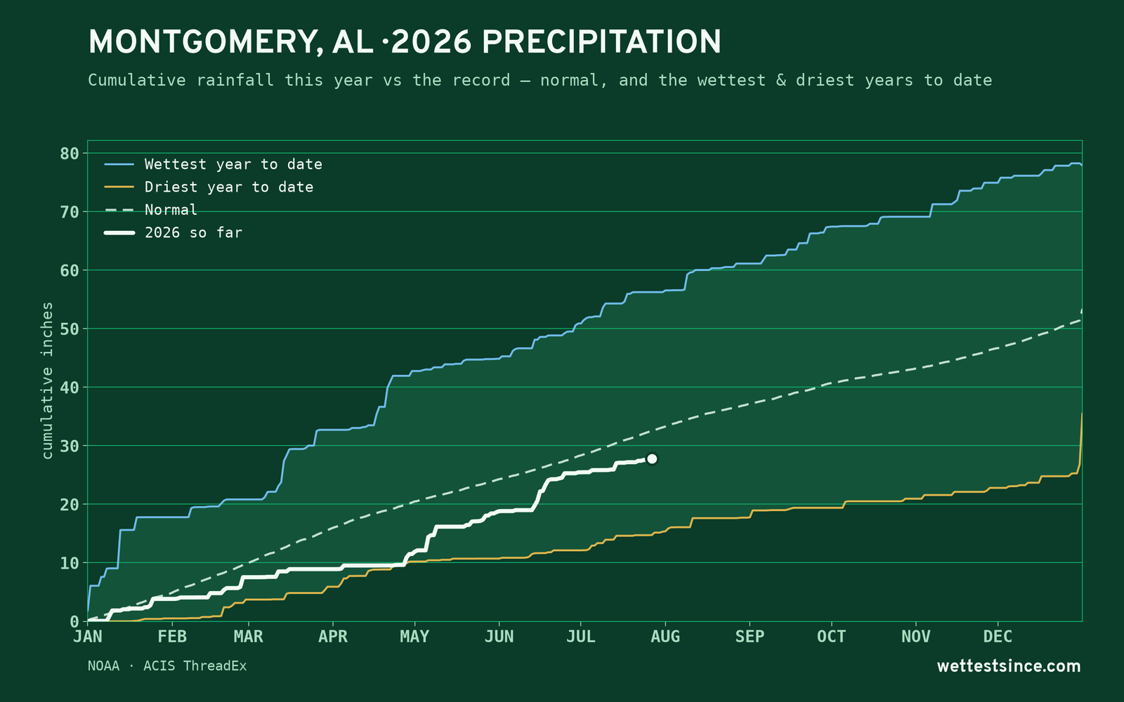 Montgomery, AL — cumulative rainfall this year vs the record