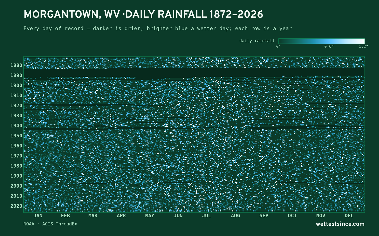 Morgantown, WV — daily rainfall every day on record