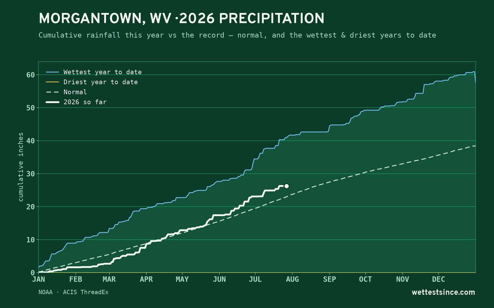Morgantown, WV — cumulative rainfall this year vs the record