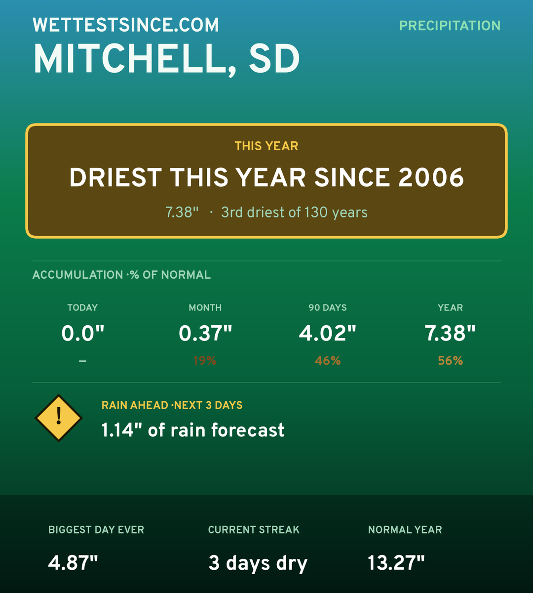 Mitchell, SD precipitation share card